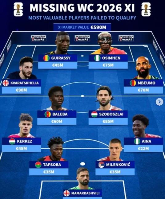 2026년 월드컵 불참 선수 중 가장 비싼 베스트 11: 흐비차, 소보가 이끄는 5.9억 유로 규모의 라인업